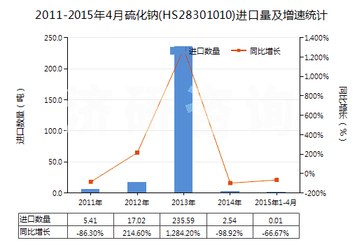 2011-2015年4月硫化鈉(HS28301010)進(jìn)口量及增速統(tǒng)計(jì)